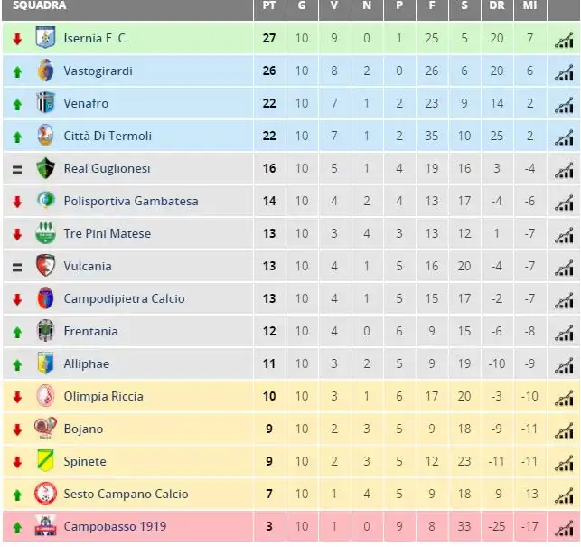 Classifica aggiornata Campionato di Eccellenza 