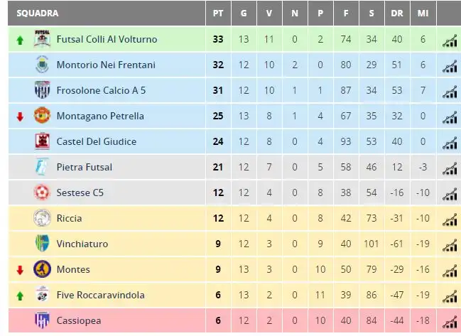 classifica calcio a 5 regionale serie C2