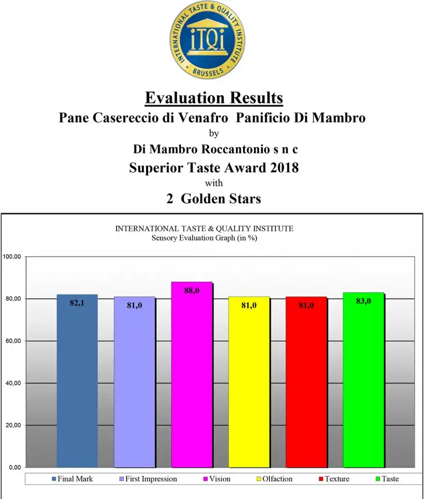 grafico risultato pan di mambro