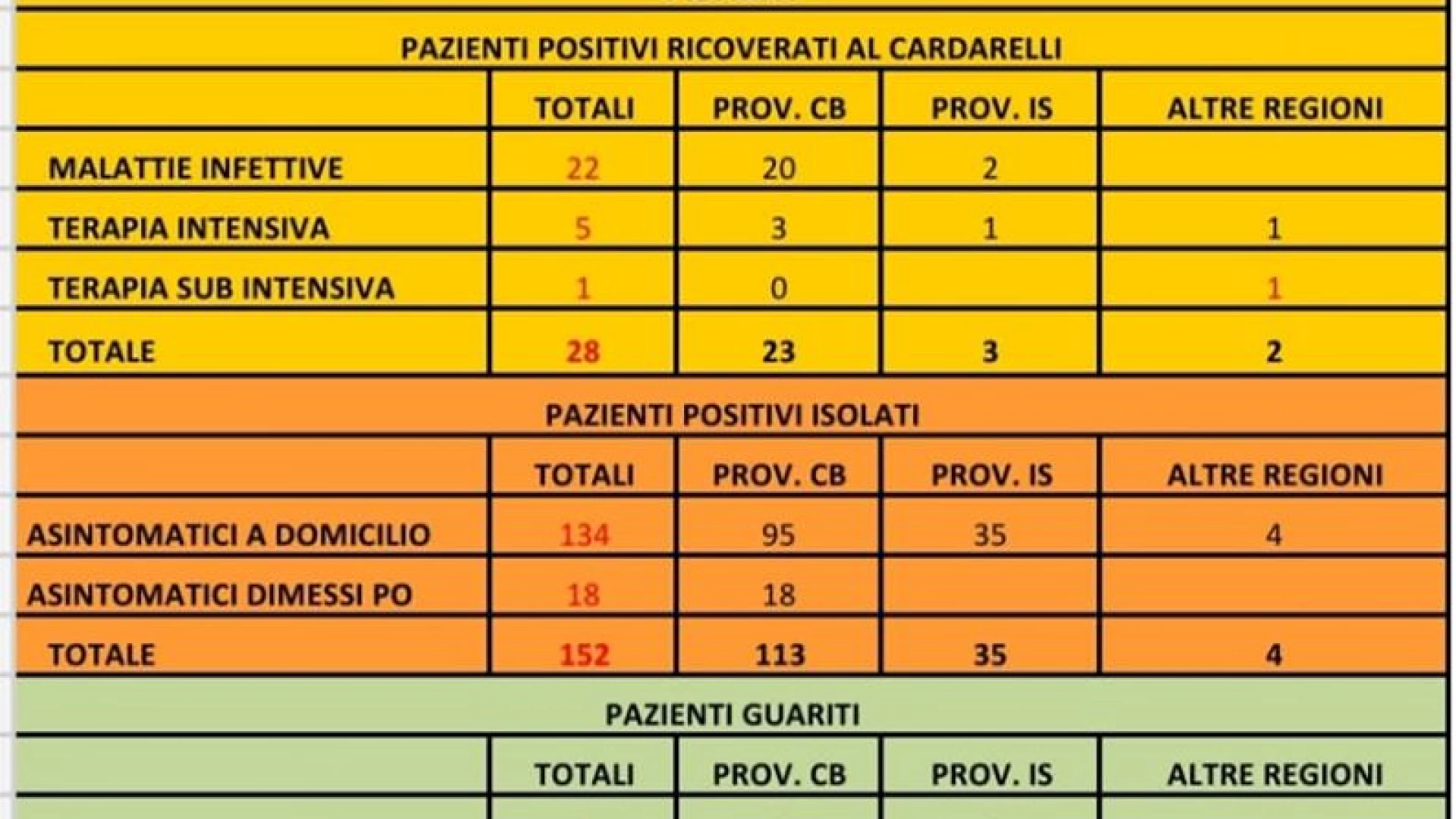 Bollettino Asrem Molise ore 18: i positivi restano 204. Primo caso a Scapoli. Si allarga la mappa epidemiologica.