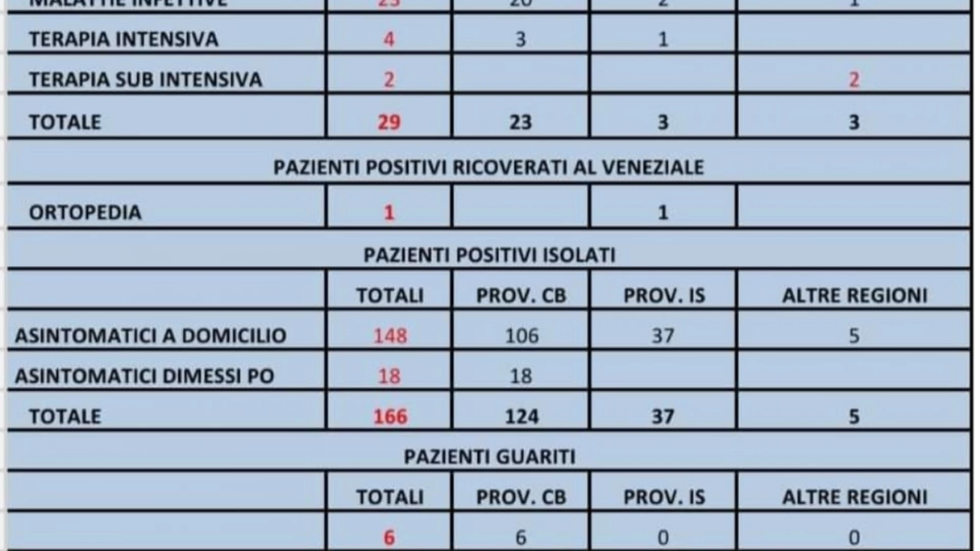Bollettino Asrem ore 18: 222 positivi totali in Molise. I dati ufficiali. Nessun secondo caso a Scapoli