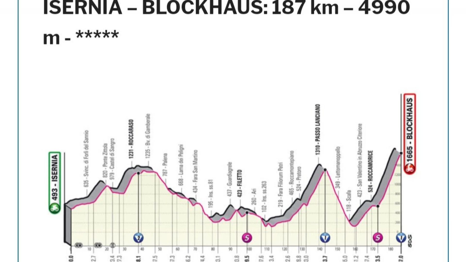 La sesta tappa del Giro d'Italia partirà da Isernia. Arrivo in Abruzzo  fino al Blockhaus.