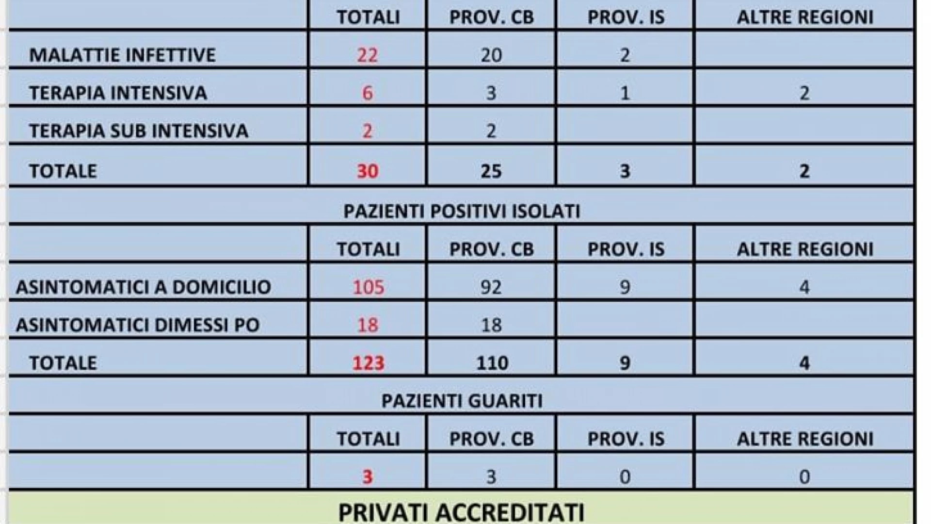 Bollettino aggiornato Asrem Covid-19, sono 174 i positivi totali in regione. Cinque i nuovi casi da ieri.