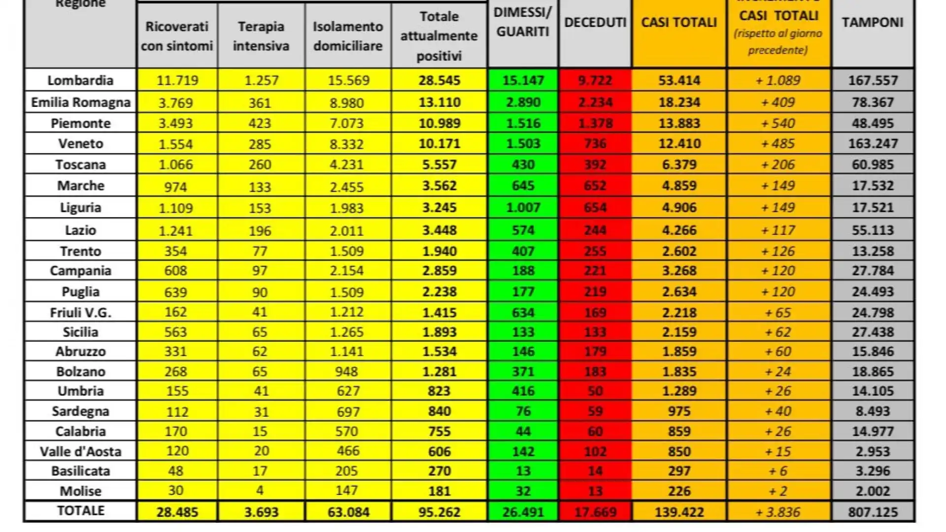 I contagi fermi a 224 positivi. Processati 58 nuovi tamponi. I cluster non cambiano e aumentano i guariti.